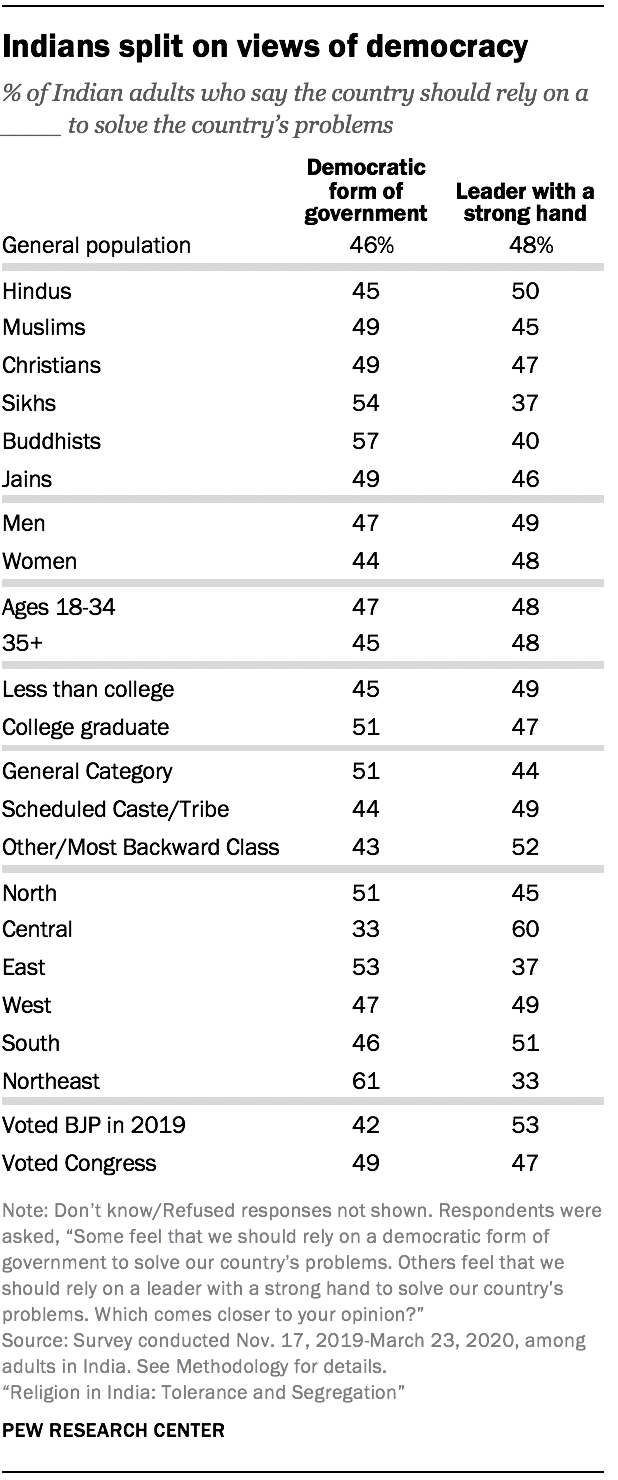Nationalism and politics in India | Pew Research Center