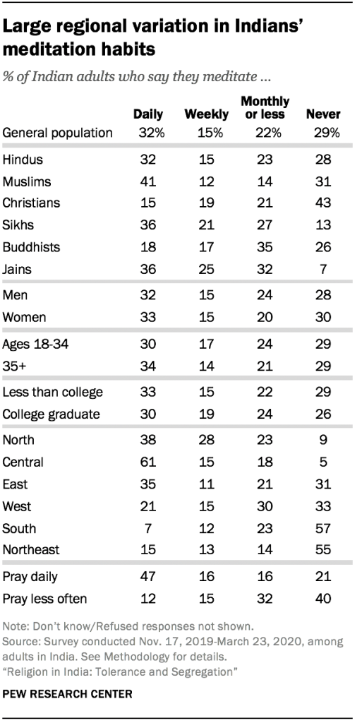 Large regional variation in Indians’ meditation habits