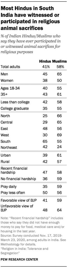 Most Hindus in South India have witnessed or participated in religious animal sacrifices