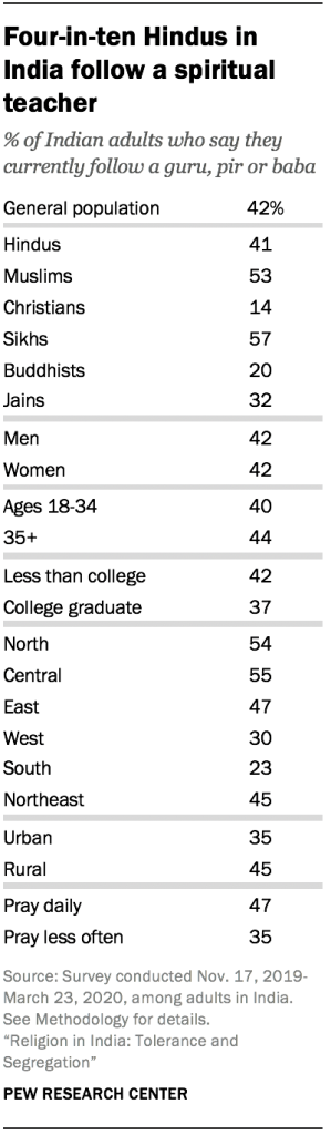 Four-in-ten Hindus in India follow a spiritual teacher