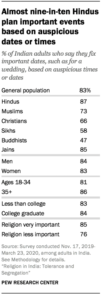 Almost nine-in-ten Hindus plan important events based on auspicious dates or times