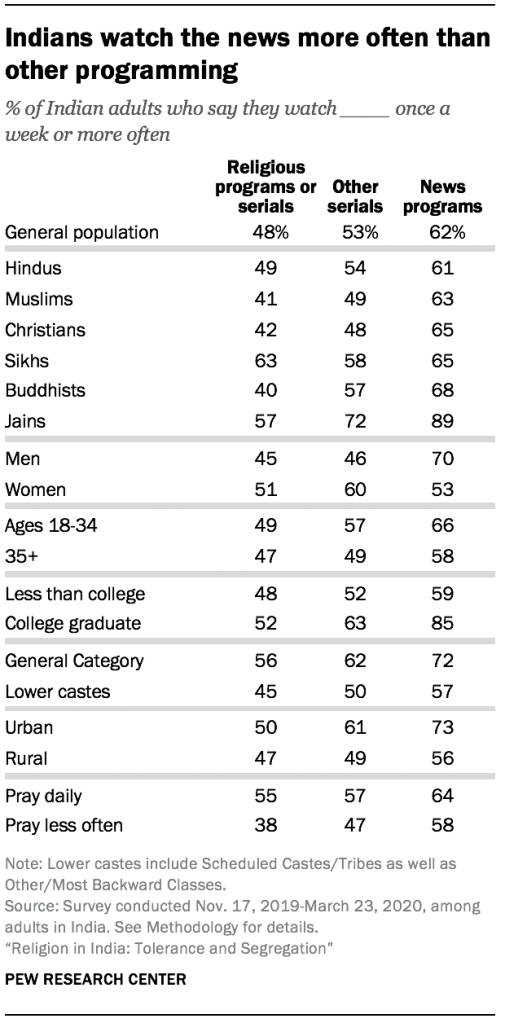 Indians watch the news more often than other programming