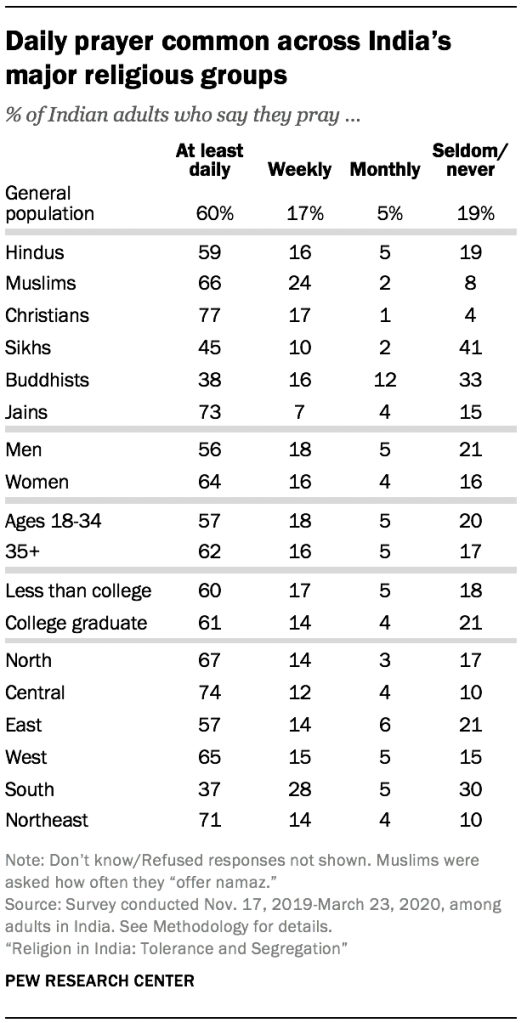 Daily prayer common across India’s major religious groups