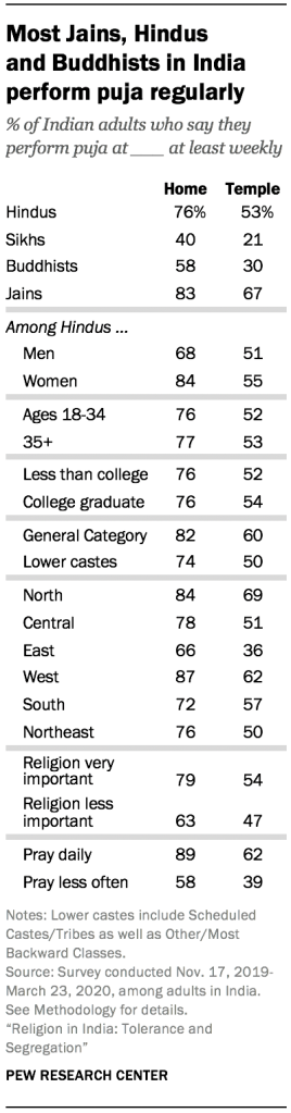 Most Jains, Hindus  and Buddhists in India perform puja regularly