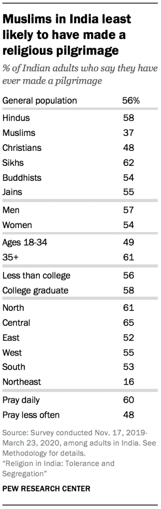 Muslims in India least likely to have made a religious pilgrimage