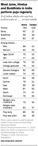 Most Hindus say it is very important to have religious naming ceremonies, weddings and cremation