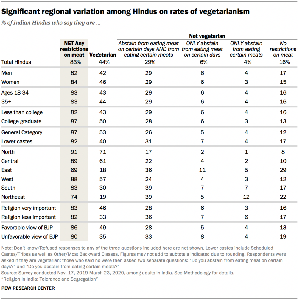 Significant regional variation among Hindus on rates of vegetarianism