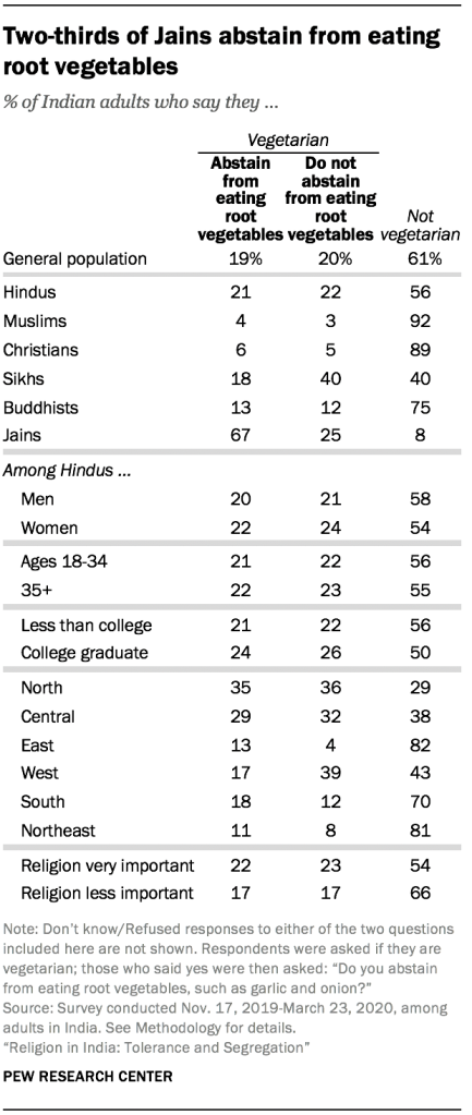 Two-thirds of Jains abstain from eating root vegetables