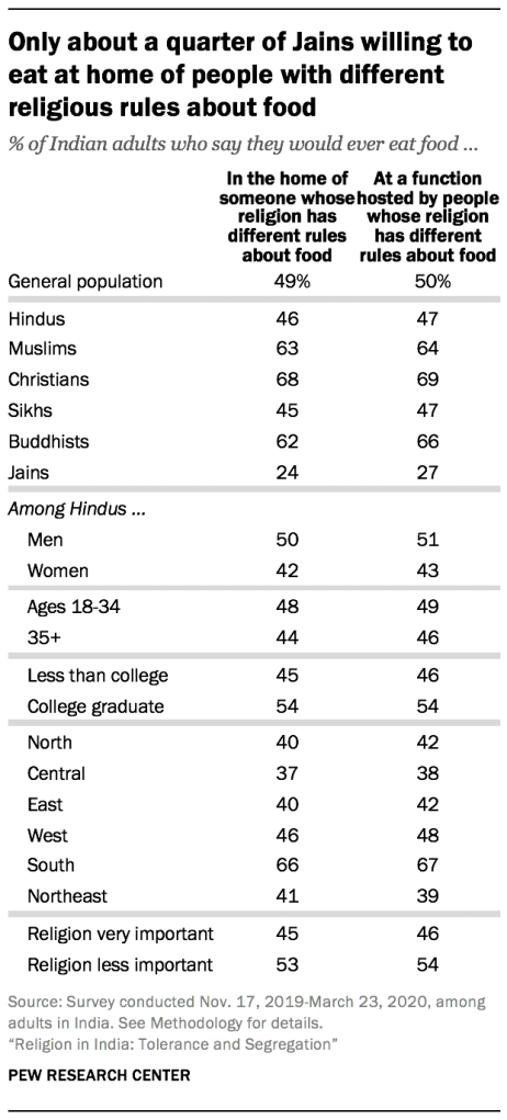 Only about a quarter of Jains willing to eat at home of people with different religious rules about food