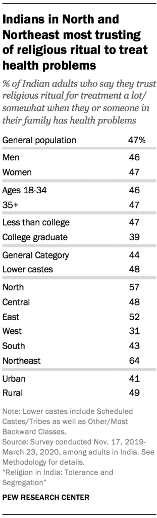 Indians in North and Northeast most trusting of religious ritual to treat health problems