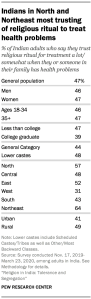 Indians in North and Northeast most trusting of religious ritual to treat health problems