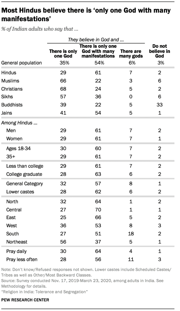 Most Hindus believe there is ‘only one God with many manifestations’