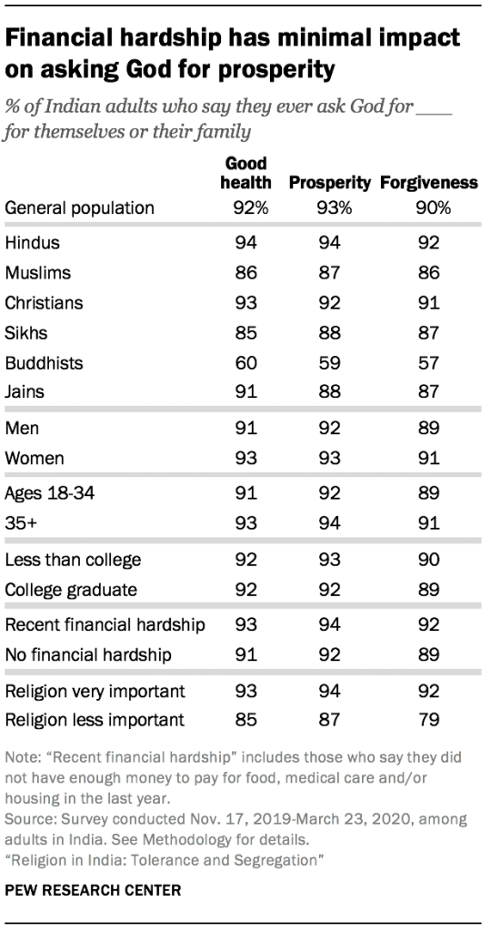 Financial hardship has minimal impact on asking God for prosperity