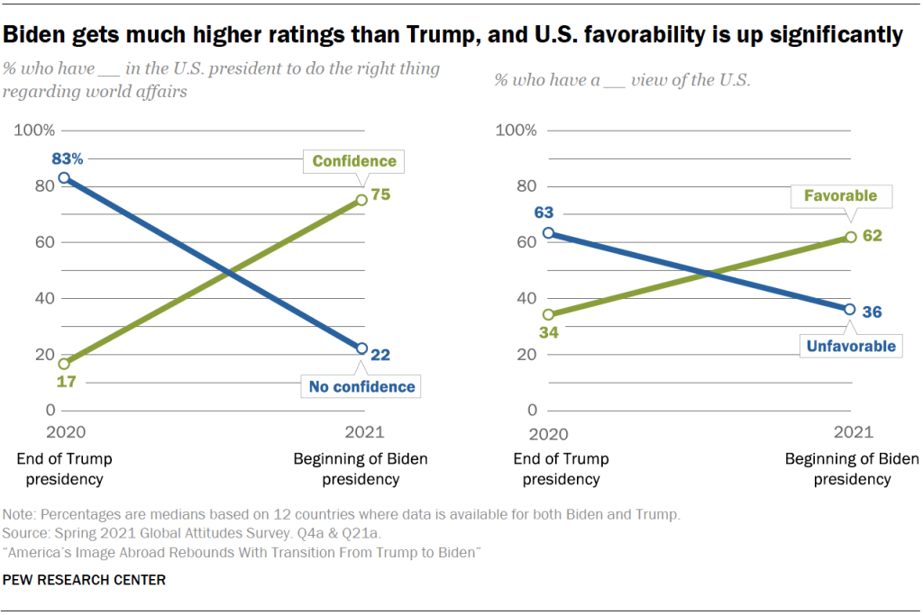 Biden gets much higher ratings than Trump, and U.S. favorability is up significantly