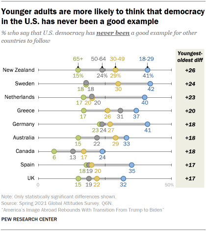 Chart shows younger adults are more likely to think that democracy in the U.S. has never been a good example