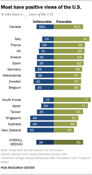 Chart shows most have positive views of the U.S.