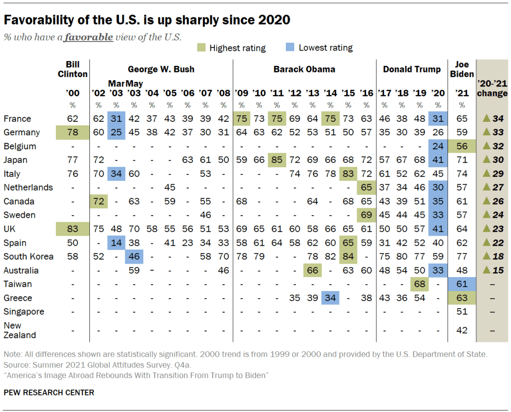 Favorability of the U.S. is up sharply since 2020