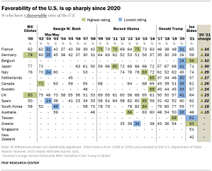Chart shows favorability of the U.S. is up sharply since 2020
