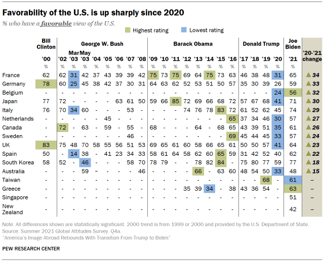 Chart shows favorability of the U.S. is up sharply since 2020