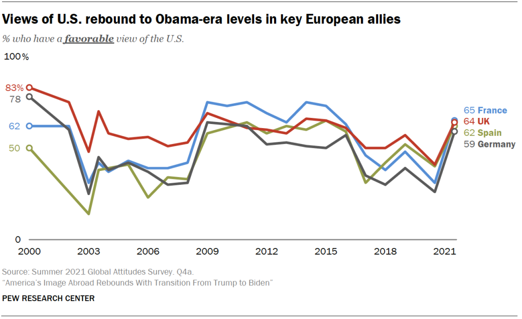 Views of U.S. rebound to Obama-era levels in key European allies