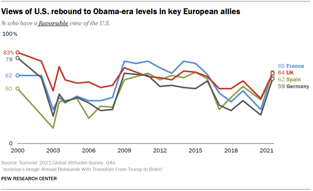 Chart shows views of U.S. rebound to Obama-era levels in key European allies
