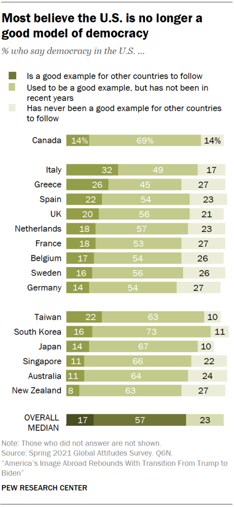 Most believe the U.S. is no longer a good model of democracy