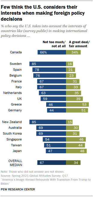 Chart shows few think the U.S. considers their interests when making foreign policy decisions