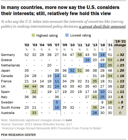 Chart shows in many countries, more now say the U.S. considers their interests; still, relatively few hold this view