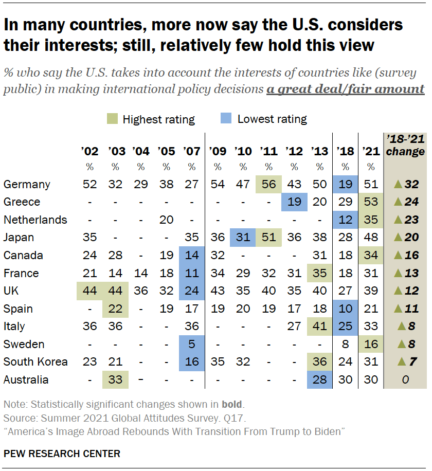 In many countries, more now say the U.S. considers their interests; still, relatively few hold this view