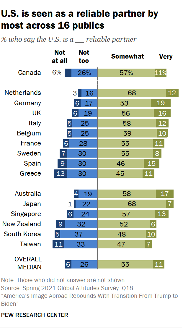 U.S. is seen as a reliable partner by most across 16 publics