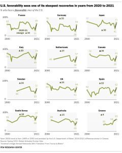 Chart shows U.S. favorability sees one of its steepest recoveries in years from 2020 to 2021