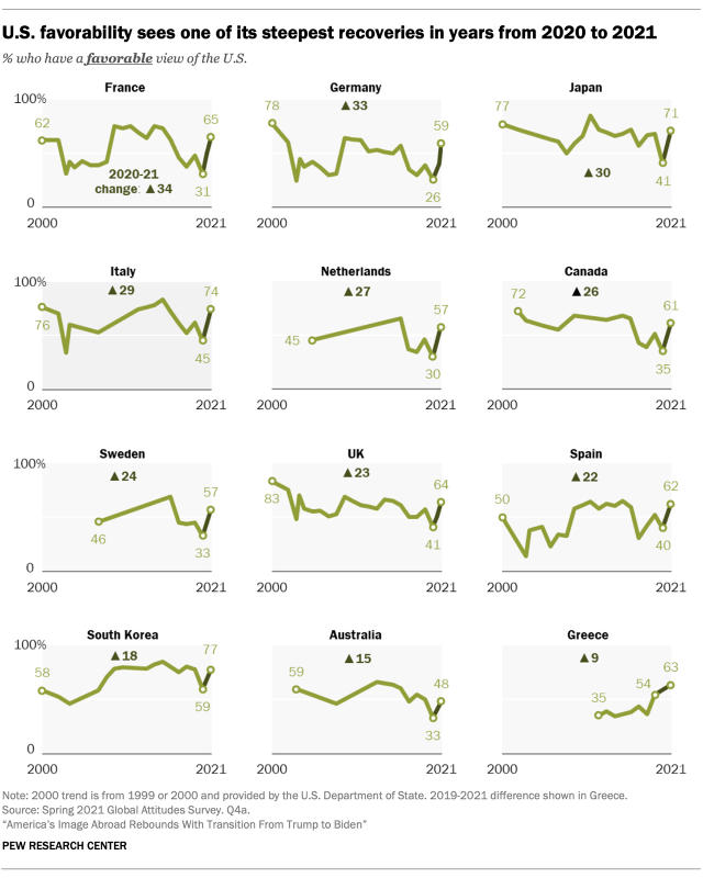 Chart shows U.S. favorability sees one of its steepest recoveries in years from 2020 to 2021