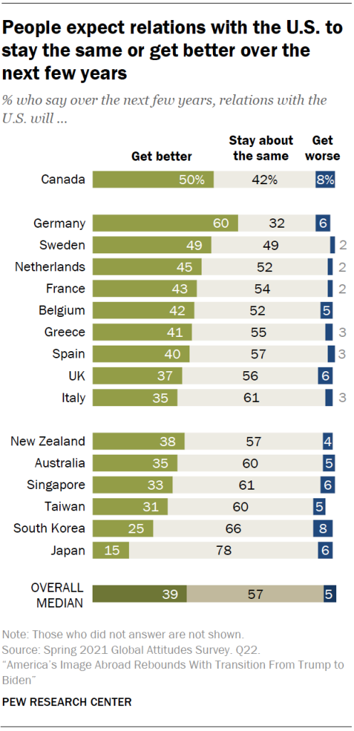 People expect relations with the U.S. to stay the same or get better over the next few years