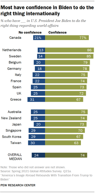Most have confidence in Biden to do the right thing internationally