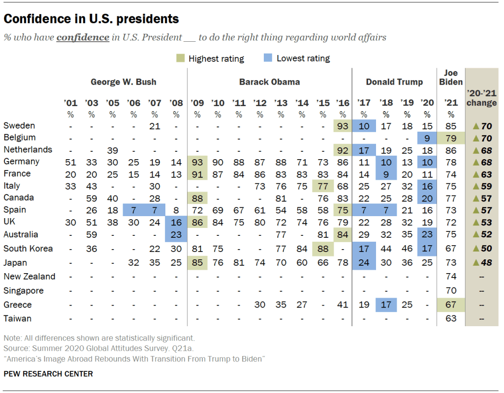 Confidence in U.S. presidents