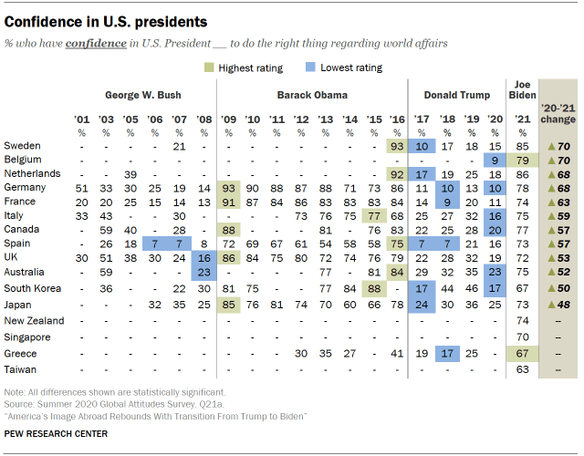 Chart shows confidence in U.S. presidents