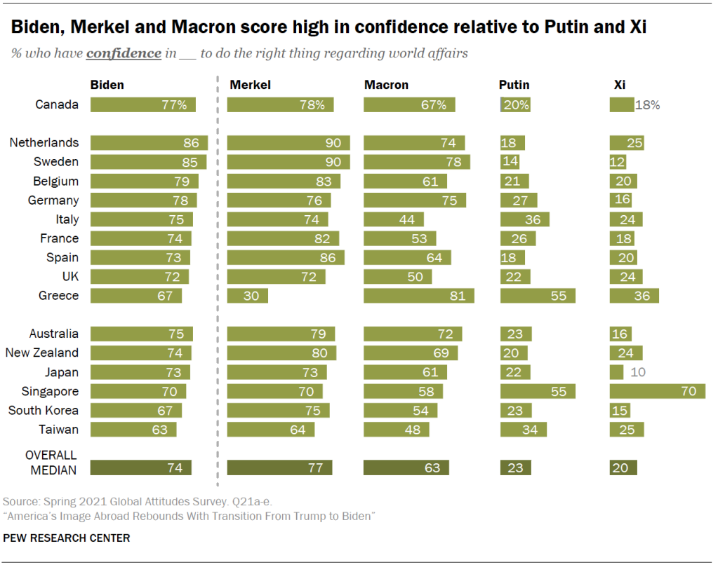 Biden, Merkel and Macron score high in confidence relative to Putin and Xi