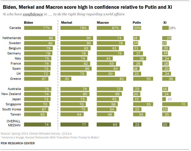 Chart shows Biden, Merkel and Macron score high in confidence relative to Putin and Xi