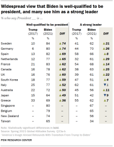 Chart shows widespread view that Biden is well-qualified to be president, and many see him as a strong leader