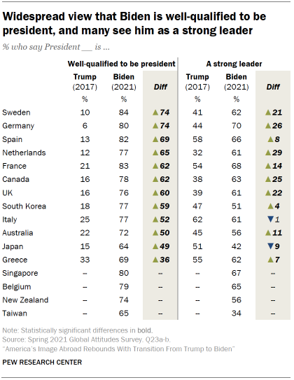 Chart shows widespread view that Biden is well-qualified to be president, and many see him as a strong leader