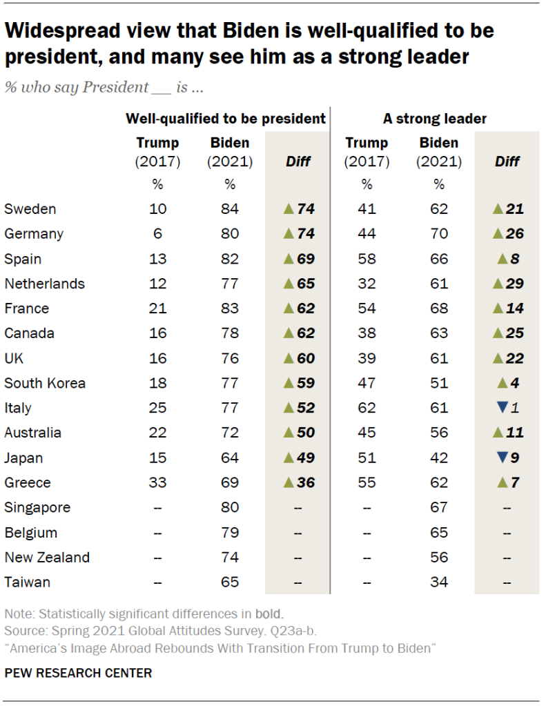Widespread view that Biden is well-qualified to be president, and many see him as a strong leader