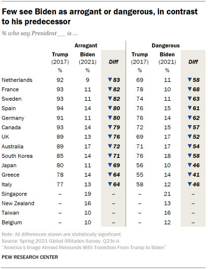 Chart shows few see Biden as arrogant or dangerous, in contrast to his predecessor