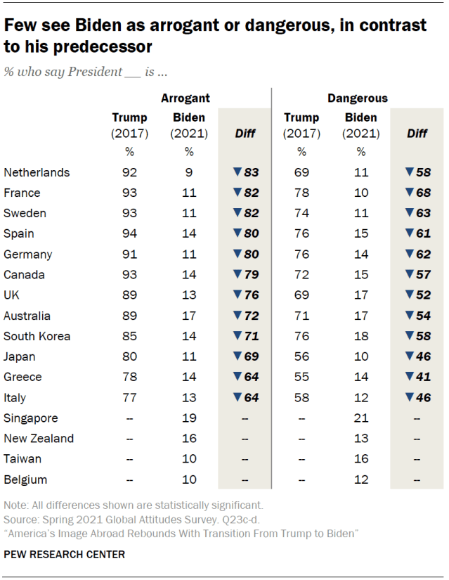 Few see Biden as arrogant or dangerous, in contrast to his predecessor