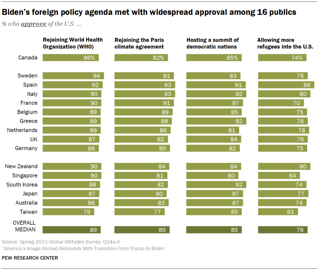 Biden’s foreign policy agenda met with widespread approval among 16 publics