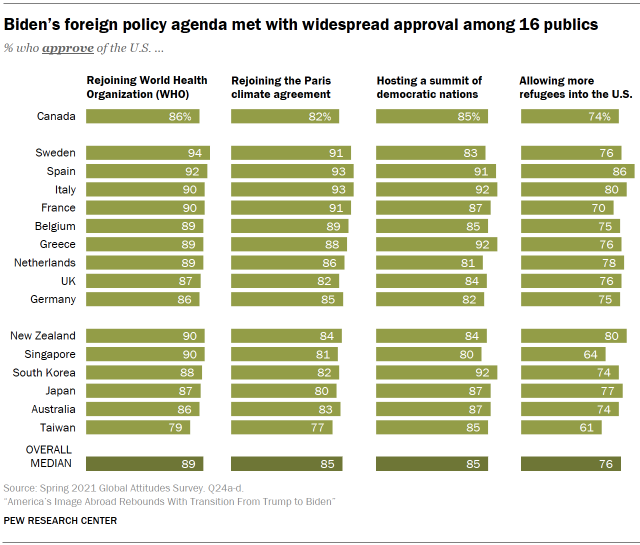 Chart shows Biden’s foreign policy agenda met with widespread approval among 16 publics