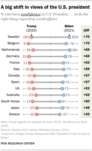 Chart shows a big shift in views of the U.S. president