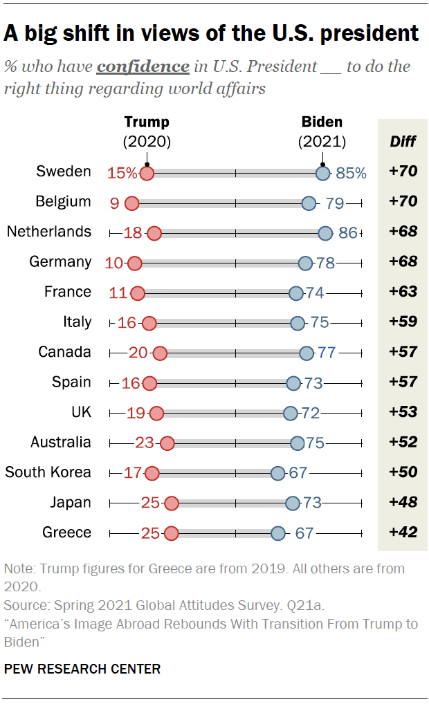 A big shift in views of the U.S. president