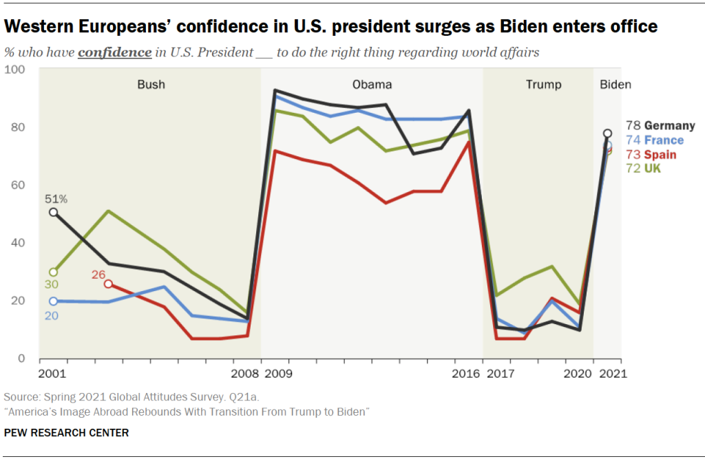 Western Europeans’ confidence in U.S. president surges as Biden enters office