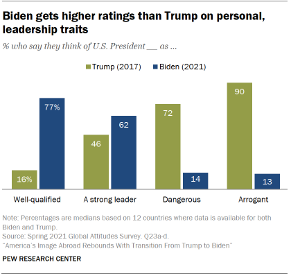 Chart shows Biden gets higher ratings than Trump on personal, leadership traits