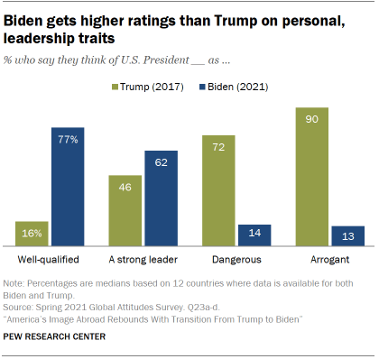 Chart shows Biden gets higher ratings than Trump on personal, leadership traits